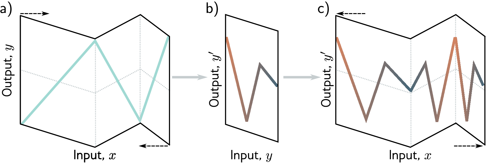 How deep networks compose functions