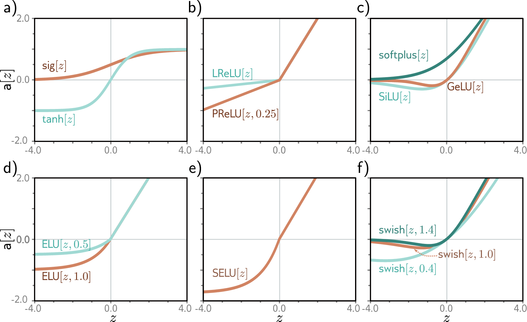 Common activation functions