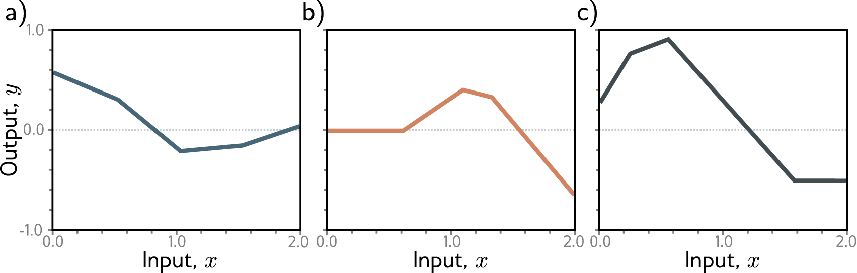 Functions computed by a shallow neural network
