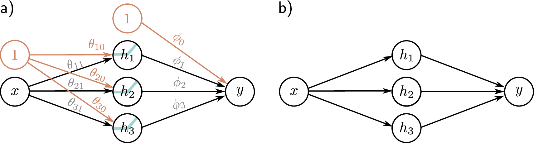 A shallow neural network with one hidden layer