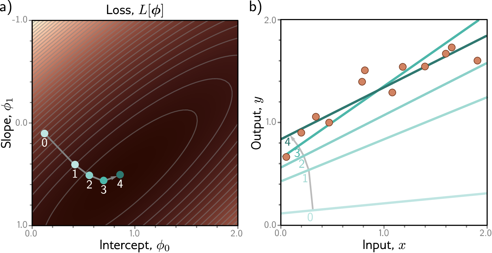 Gradient descent on a loss surface and the resulting model fits
