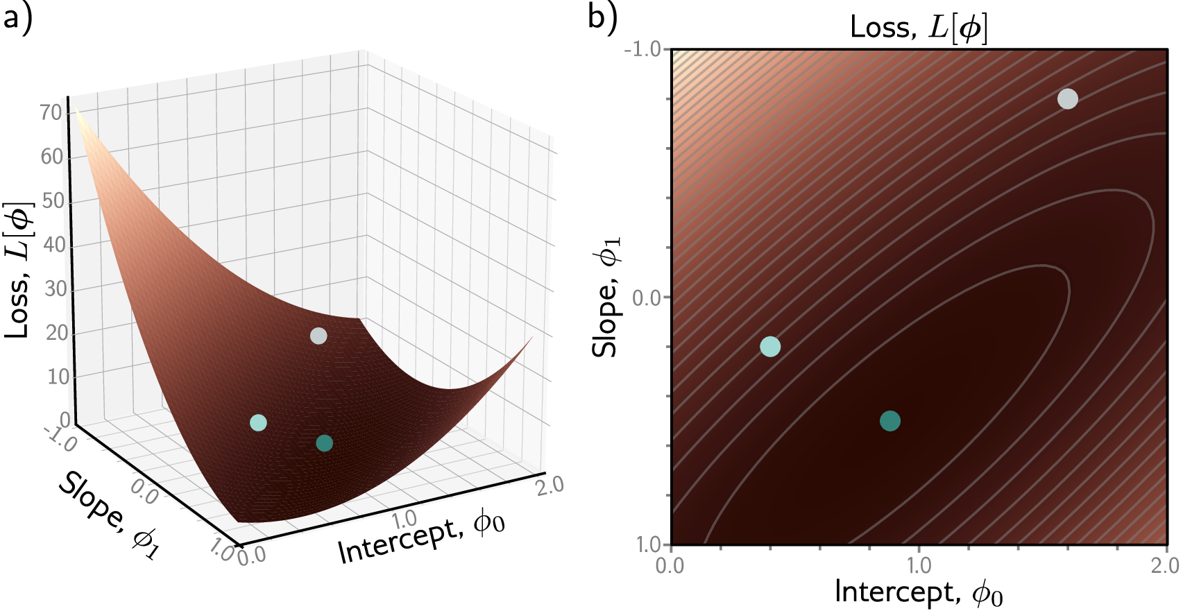 Loss surface for a linear regression model